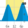 Hull Bay tide chart for Sunday, June 30, 2024