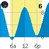 Hull Bay tide chart for Thursday, June 6, 2024