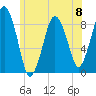 Hull Bay tide chart for Saturday, June 8, 2024