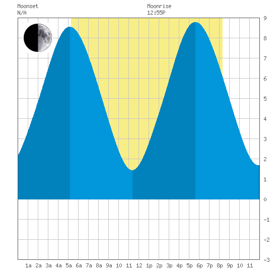 Hull Bay tide chart for Saturday, July 13, 2024