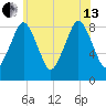 Hull Bay tide chart for Saturday, July 13, 2024