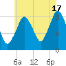 Hull Bay tide chart for Wednesday, July 17, 2024