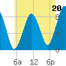 Hull Bay tide chart for Saturday, July 20, 2024