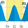 Hull Bay tide chart for Sunday, July 21, 2024