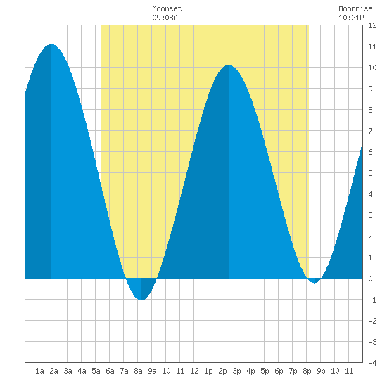 Hull Bay tide chart for Wednesday, July 24, 2024