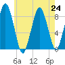 Hull Bay tide chart for Wednesday, July 24, 2024