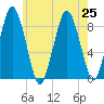 Hull Bay tide chart for Thursday, July 25, 2024