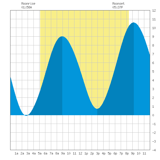 Hull Bay tide chart for Tuesday, July 2, 2024