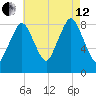 Hull Bay tide chart for Monday, August 12, 2024