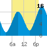 Hull Bay tide chart for Friday, August 16, 2024