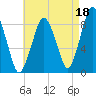 Hull Bay tide chart for Sunday, August 18, 2024