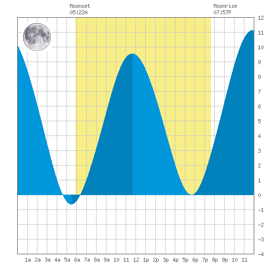 Hull Bay tide chart for Monday, August 19, 2024