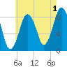 Hull Bay tide chart for Thursday, August 1, 2024