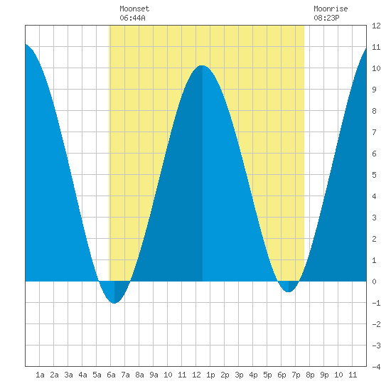 Hull Bay tide chart for Tuesday, August 20, 2024