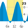 Hull Bay tide chart for Friday, August 23, 2024
