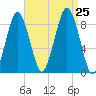 Hull Bay tide chart for Sunday, August 25, 2024