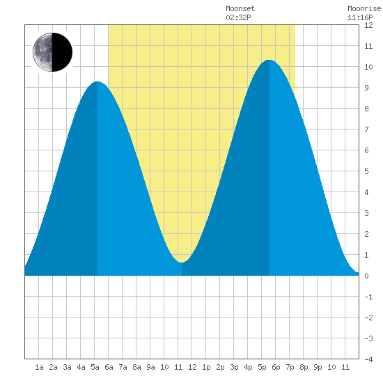 Hull Bay tide chart for Monday, August 26, 2024