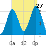 Hull Bay tide chart for Tuesday, August 27, 2024