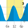Hull Bay tide chart for Saturday, August 3, 2024