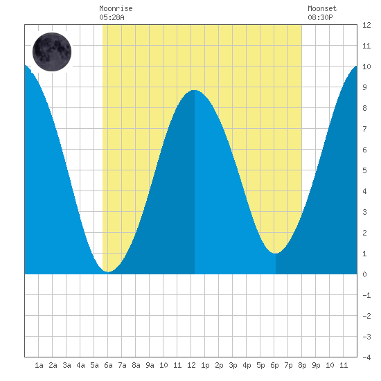 Hull Bay tide chart for Sunday, August 4, 2024