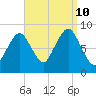 Hull Bay tide chart for Tuesday, September 10, 2024