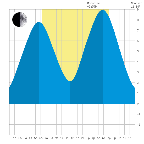 Hull Bay tide chart for Wednesday, September 11, 2024
