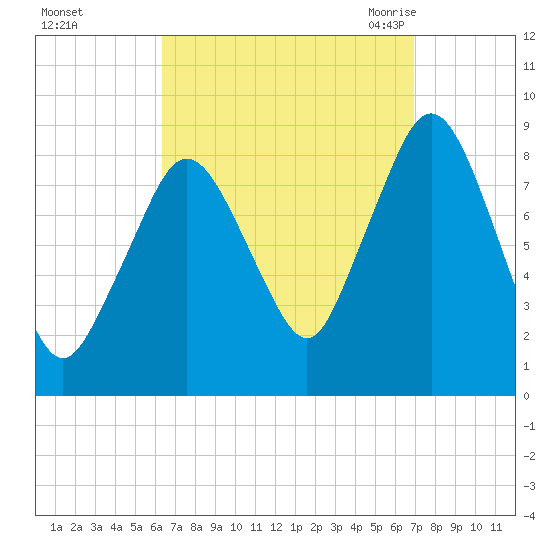 Hull Bay tide chart for Friday, September 13, 2024