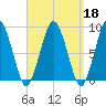Hull Bay tide chart for Wednesday, September 18, 2024