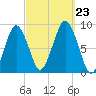 Hull Bay tide chart for Monday, September 23, 2024