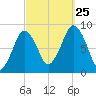 Hull Bay tide chart for Wednesday, September 25, 2024