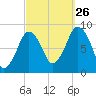 Hull Bay tide chart for Thursday, September 26, 2024