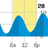 Hull Bay tide chart for Saturday, September 28, 2024