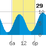 Hull Bay tide chart for Sunday, September 29, 2024