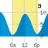 Hull Bay tide chart for Tuesday, September 3, 2024