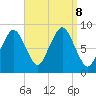 Hull Bay tide chart for Sunday, September 8, 2024