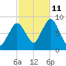 Hull Bay tide chart for Friday, October 11, 2024