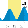 Hull Bay tide chart for Sunday, October 13, 2024