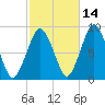 Hull Bay tide chart for Monday, October 14, 2024
