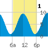 Hull Bay tide chart for Tuesday, October 1, 2024