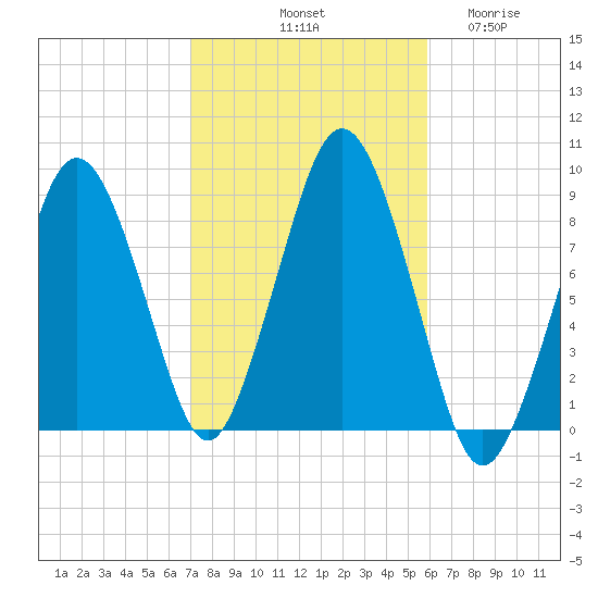 Hull Bay tide chart for Sunday, October 20, 2024