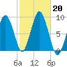 Hull Bay tide chart for Sunday, October 20, 2024