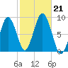 Hull Bay tide chart for Monday, October 21, 2024