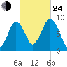 Hull Bay tide chart for Thursday, October 24, 2024