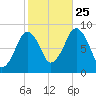 Hull Bay tide chart for Friday, October 25, 2024