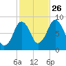 Hull Bay tide chart for Saturday, October 26, 2024