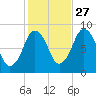 Hull Bay tide chart for Sunday, October 27, 2024