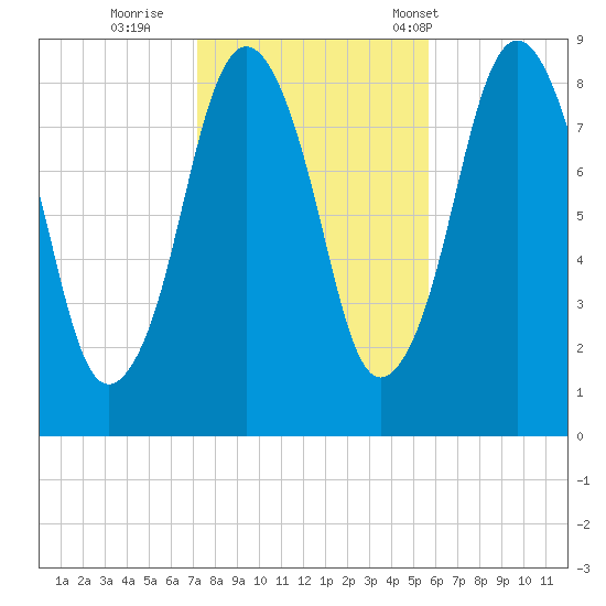 Hull Bay tide chart for Monday, October 28, 2024