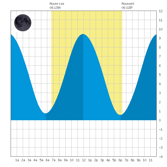 Hull Bay tide chart for Wednesday, October 2, 2024