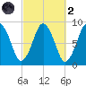 Hull Bay tide chart for Wednesday, October 2, 2024