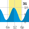 Hull Bay tide chart for Thursday, October 31, 2024